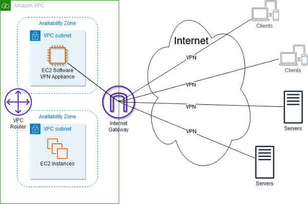 Software client VPN - Amazon Virtual Private Cloud Connectivity Options