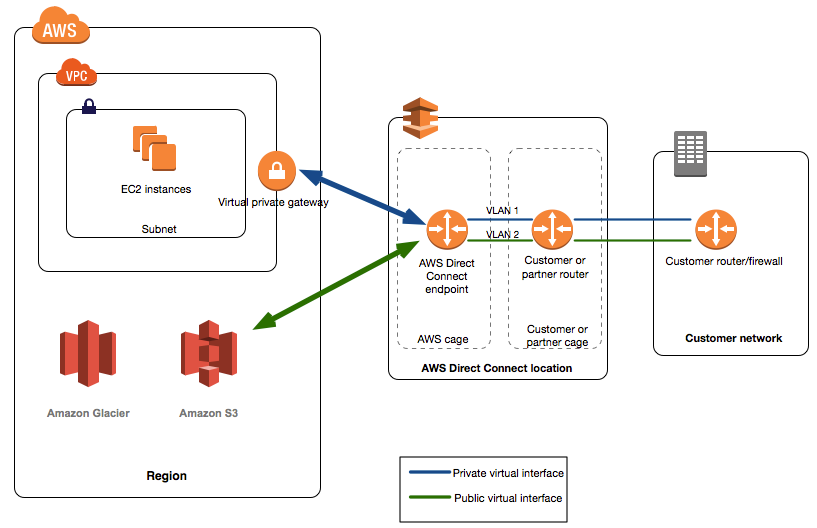 What is AWS Direct Connect? - AWS Direct Connect